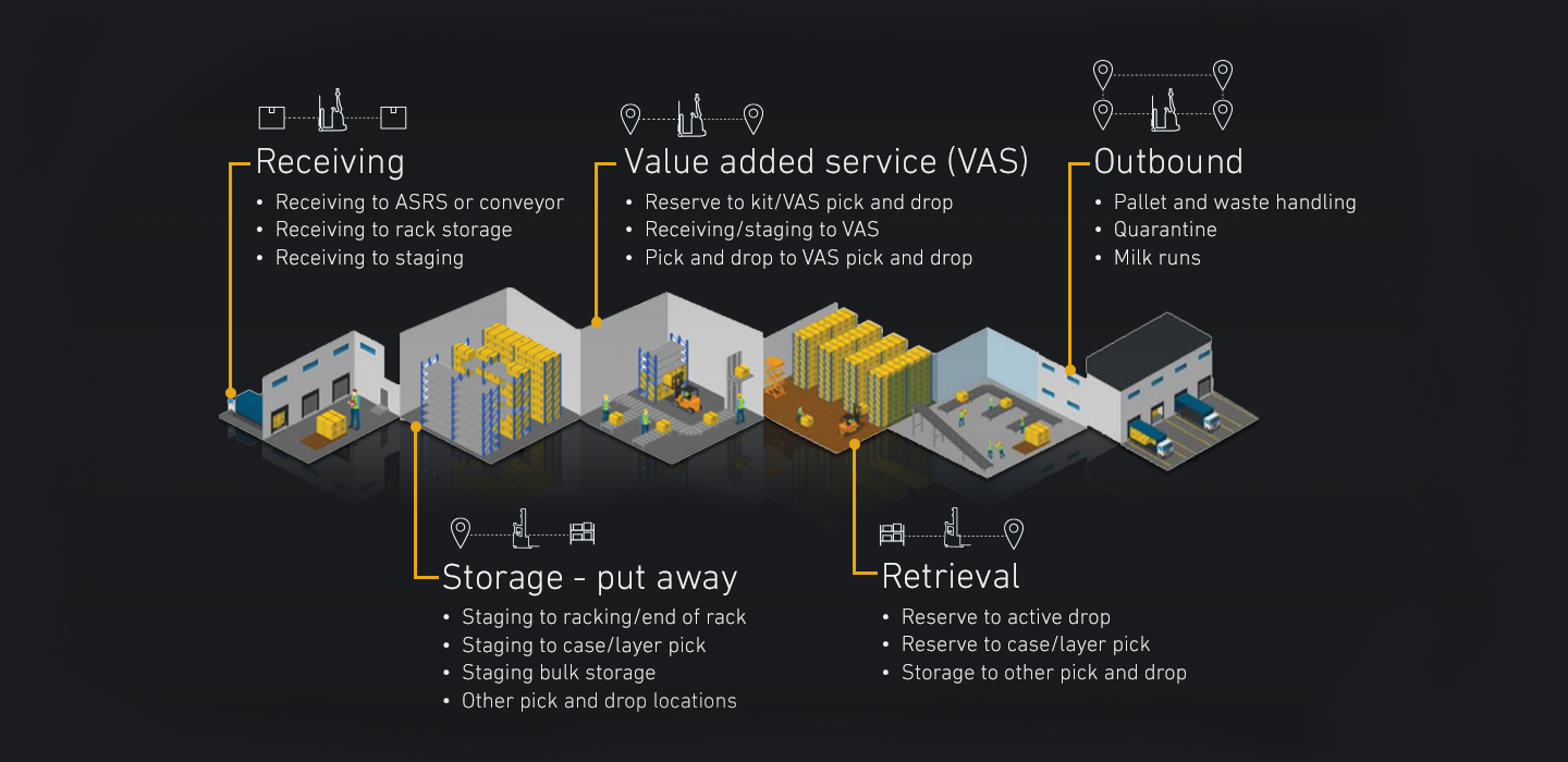 Illustrations of various warehouse environments with specific workflows called out