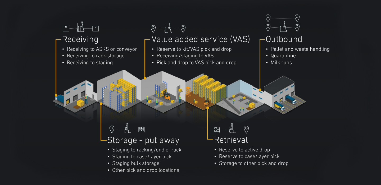  Illustrations of various warehouse environments with specific workflows called out